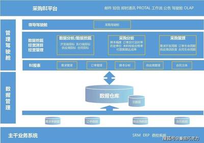 可4万亿家居市场迎来变革,采购管理成企业数字化转型最佳切入点