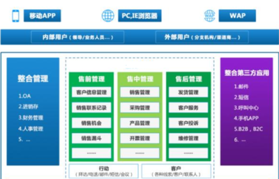 生产型企业CRM客户管理系统解决方案,建设企业数字化工厂