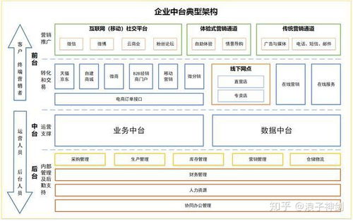 什么是中台业务架构